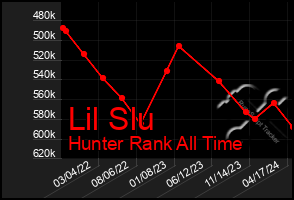 Total Graph of Lil Slu