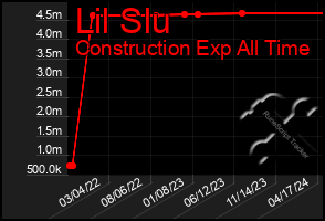 Total Graph of Lil Slu