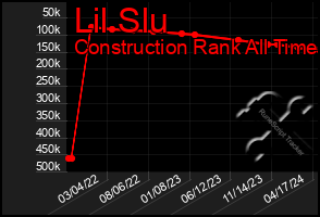 Total Graph of Lil Slu