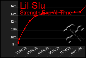 Total Graph of Lil Slu