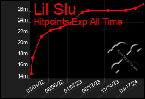 Total Graph of Lil Slu