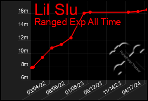 Total Graph of Lil Slu