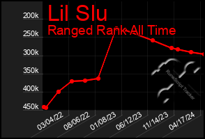 Total Graph of Lil Slu