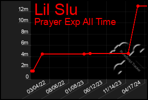 Total Graph of Lil Slu