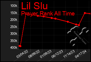 Total Graph of Lil Slu