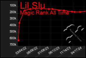 Total Graph of Lil Slu