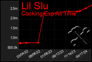 Total Graph of Lil Slu