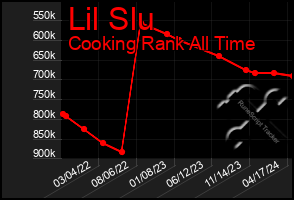 Total Graph of Lil Slu