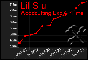 Total Graph of Lil Slu