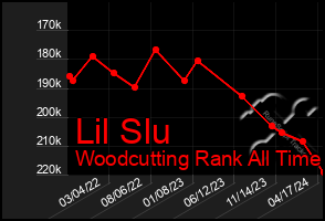 Total Graph of Lil Slu