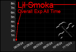 Total Graph of Lil Smoka