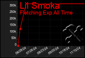 Total Graph of Lil Smoka