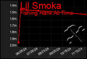 Total Graph of Lil Smoka