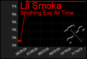Total Graph of Lil Smoka