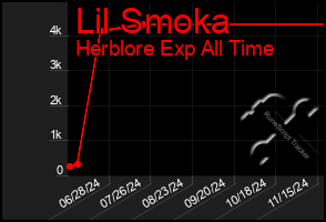 Total Graph of Lil Smoka