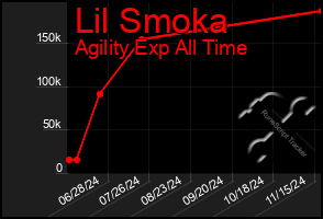 Total Graph of Lil Smoka