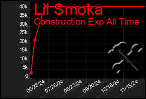 Total Graph of Lil Smoka