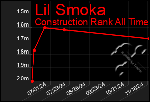 Total Graph of Lil Smoka