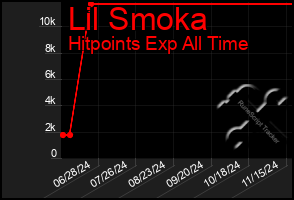 Total Graph of Lil Smoka