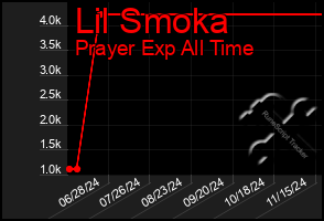 Total Graph of Lil Smoka