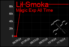 Total Graph of Lil Smoka