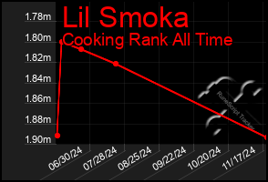 Total Graph of Lil Smoka