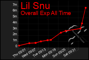 Total Graph of Lil Snu