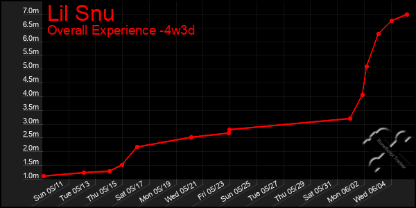 Last 31 Days Graph of Lil Snu