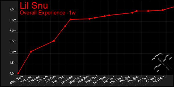 1 Week Graph of Lil Snu