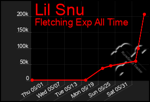 Total Graph of Lil Snu