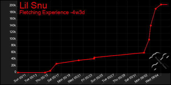Last 31 Days Graph of Lil Snu
