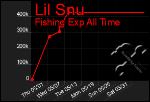 Total Graph of Lil Snu