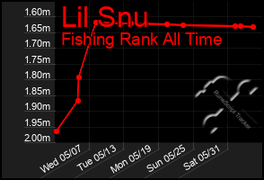 Total Graph of Lil Snu