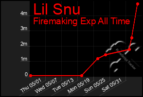 Total Graph of Lil Snu