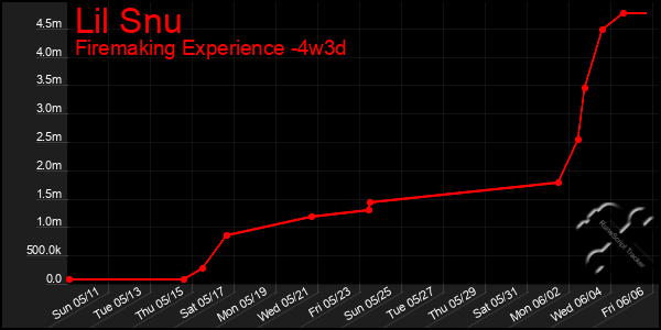 Last 31 Days Graph of Lil Snu