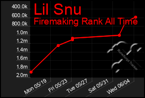 Total Graph of Lil Snu
