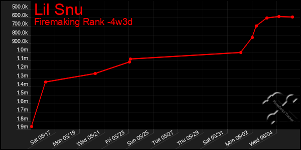Last 31 Days Graph of Lil Snu