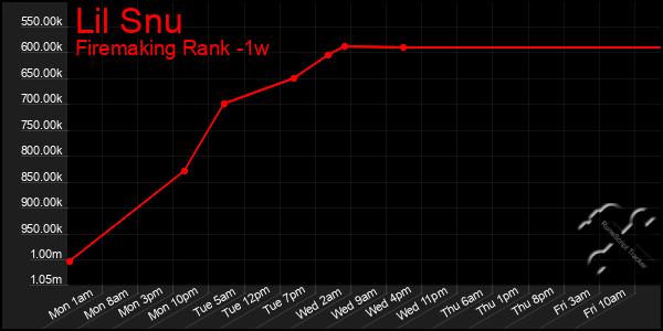 Last 7 Days Graph of Lil Snu