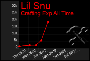 Total Graph of Lil Snu