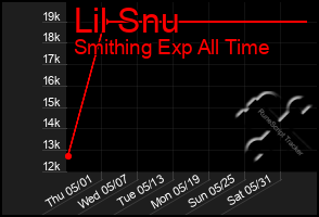 Total Graph of Lil Snu