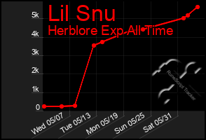 Total Graph of Lil Snu