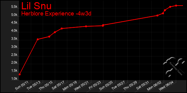 Last 31 Days Graph of Lil Snu