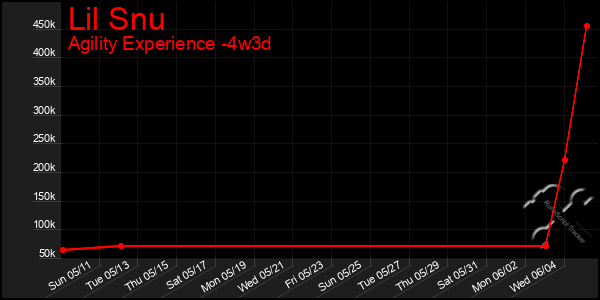 Last 31 Days Graph of Lil Snu
