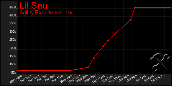 Last 7 Days Graph of Lil Snu