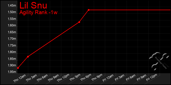 Last 7 Days Graph of Lil Snu