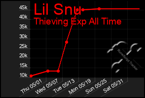 Total Graph of Lil Snu