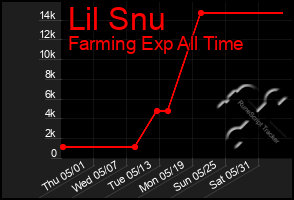 Total Graph of Lil Snu