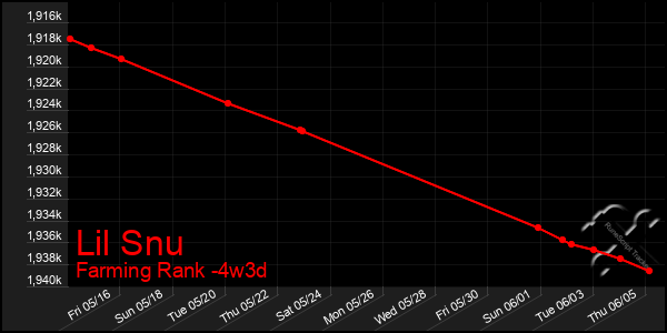 Last 31 Days Graph of Lil Snu