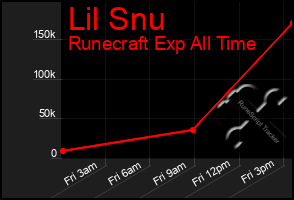 Total Graph of Lil Snu