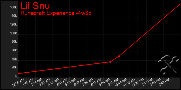 Last 31 Days Graph of Lil Snu